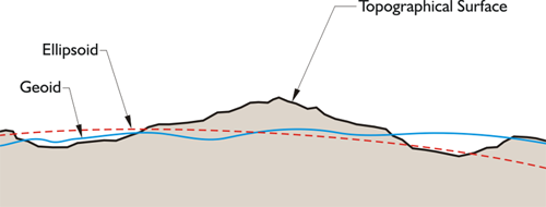 Fuente: GPS for Land Surveyors